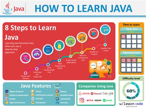 java bet|Learn Java Programming.